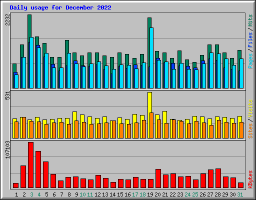 Daily usage for December 2022