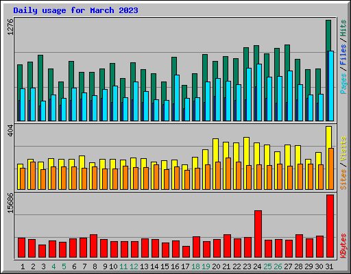 Daily usage for March 2023