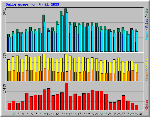 Daily usage for April 2023