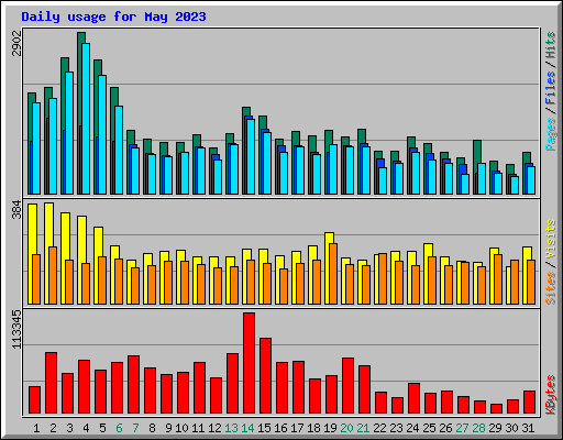 Daily usage for May 2023