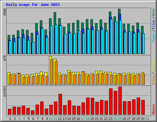 Daily usage for June 2023