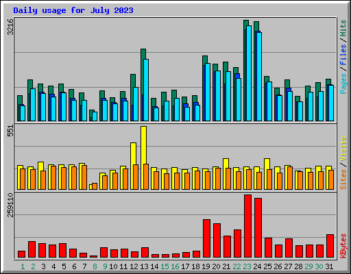 Daily usage for July 2023