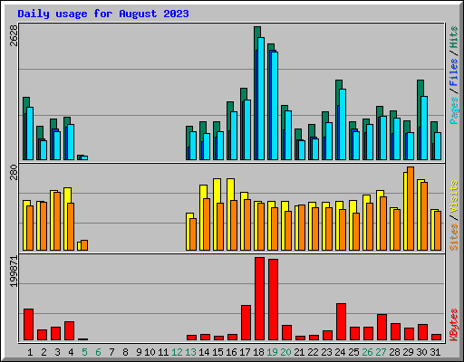 Daily usage for August 2023