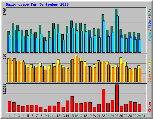 Daily usage for September 2023