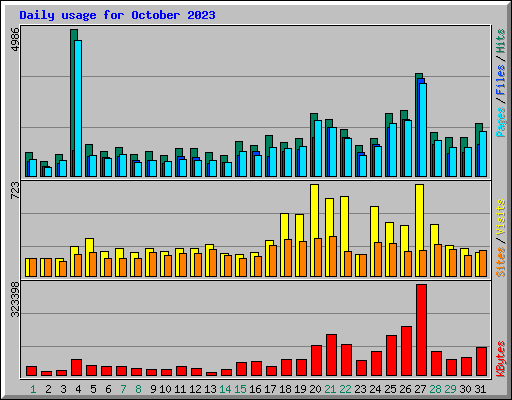 Daily usage for October 2023