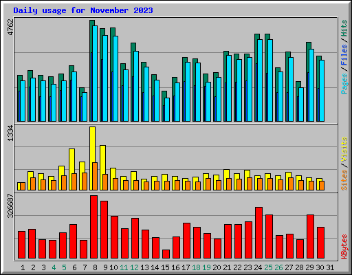 Daily usage for November 2023