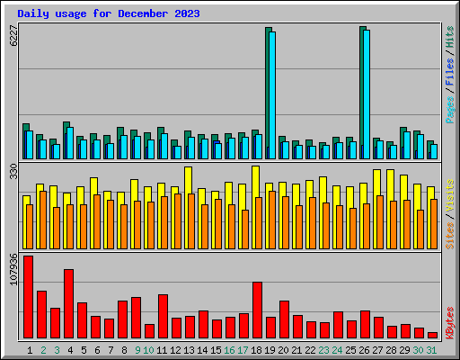 Daily usage for December 2023