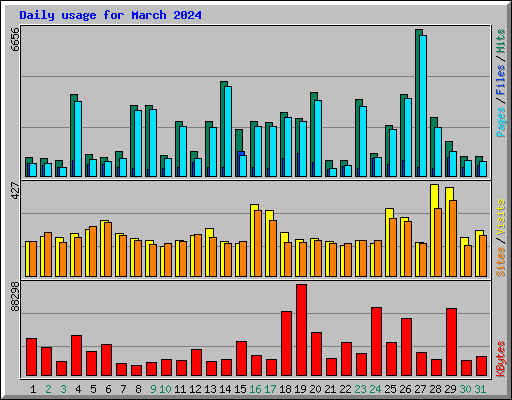 Daily usage for March 2024