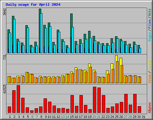 Daily usage for April 2024