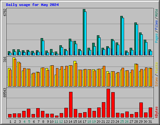 Daily usage for May 2024