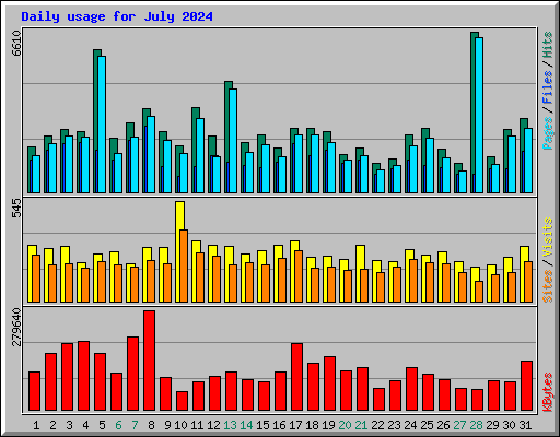 Daily usage for July 2024