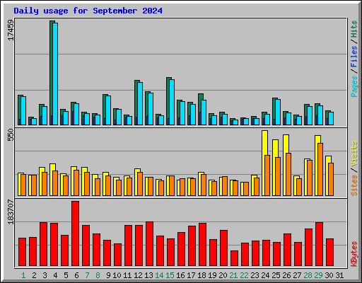 Daily usage for September 2024
