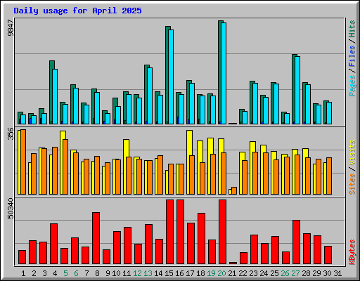 Daily usage for April 2025