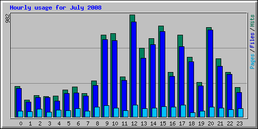 Hourly usage for July 2008