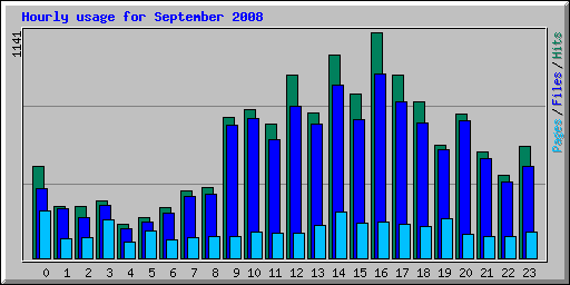 Hourly usage for September 2008