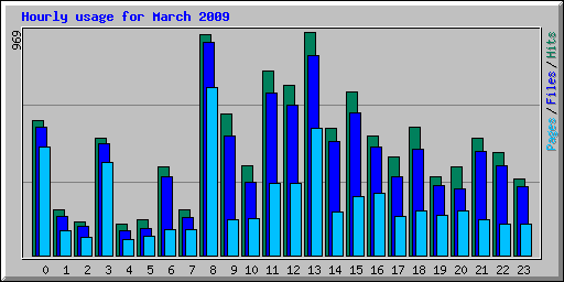 Hourly usage for March 2009