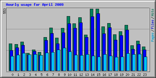 Hourly usage for April 2009