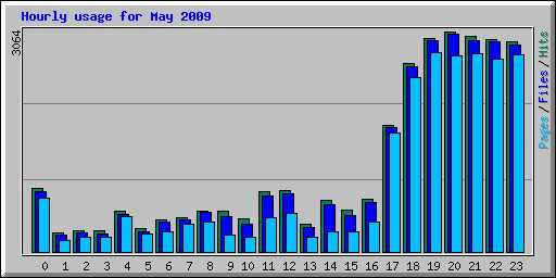 Hourly usage for May 2009
