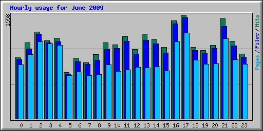 Hourly usage for June 2009
