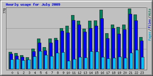Hourly usage for July 2009