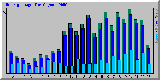 Hourly usage for August 2009
