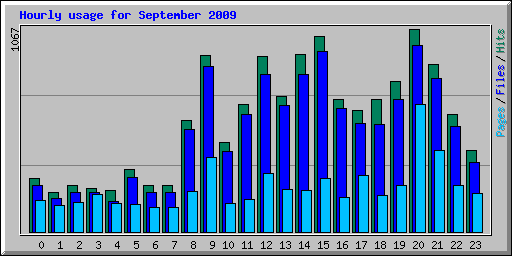 Hourly usage for September 2009
