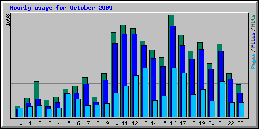 Hourly usage for October 2009