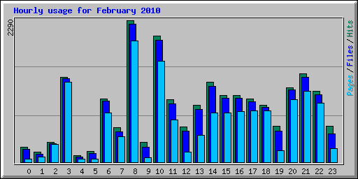 Hourly usage for February 2010