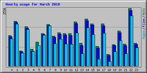 Hourly usage for March 2010