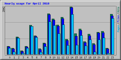 Hourly usage for April 2010