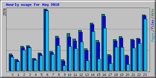 Hourly usage for May 2010