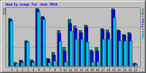 Hourly usage for June 2010