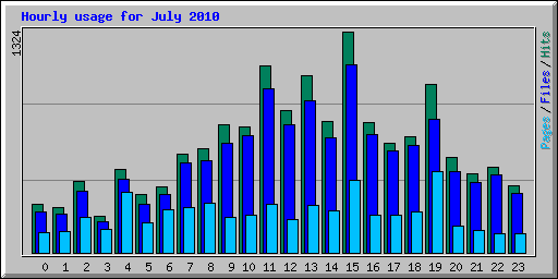 Hourly usage for July 2010