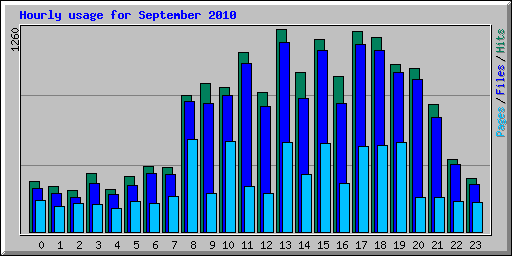 Hourly usage for September 2010