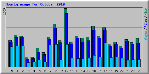 Hourly usage for October 2010