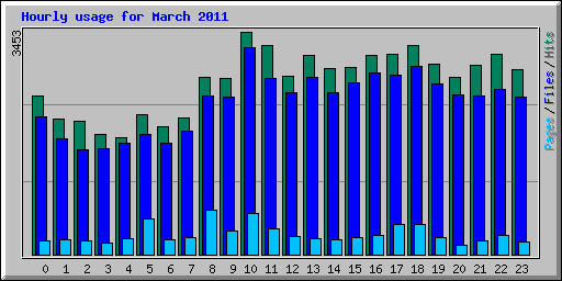 Hourly usage for March 2011