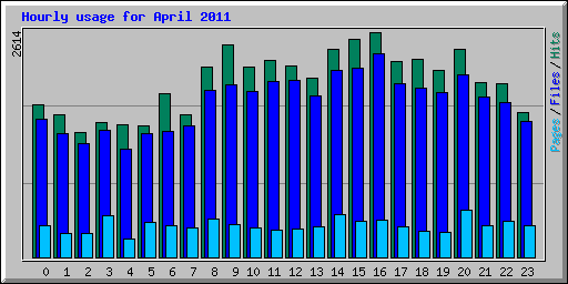 Hourly usage for April 2011