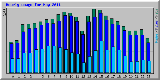 Hourly usage for May 2011
