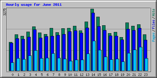 Hourly usage for June 2011