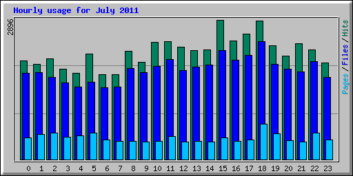 Hourly usage for July 2011