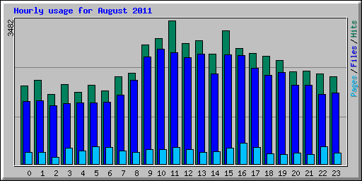 Hourly usage for August 2011