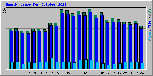 Hourly usage for October 2011