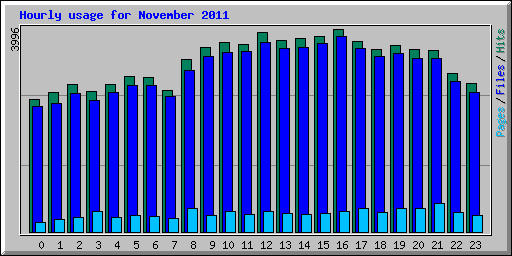 Hourly usage for November 2011