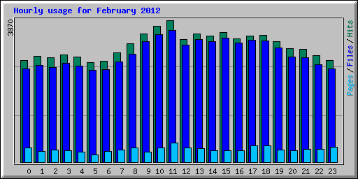 Hourly usage for February 2012