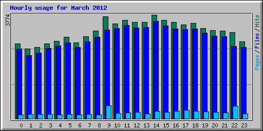 Hourly usage for March 2012