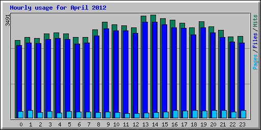 Hourly usage for April 2012