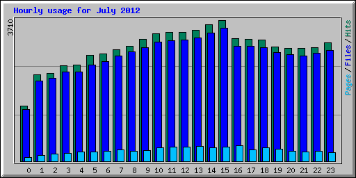 Hourly usage for July 2012