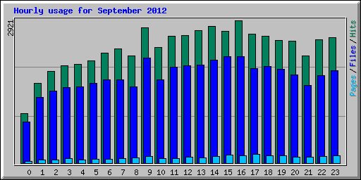Hourly usage for September 2012