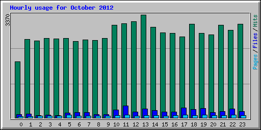 Hourly usage for October 2012