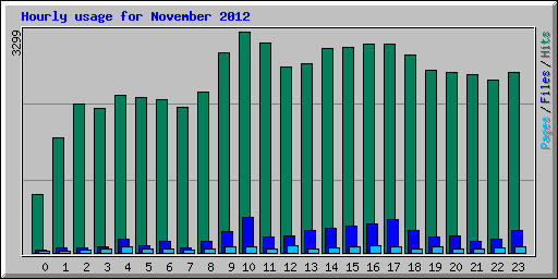 Hourly usage for November 2012